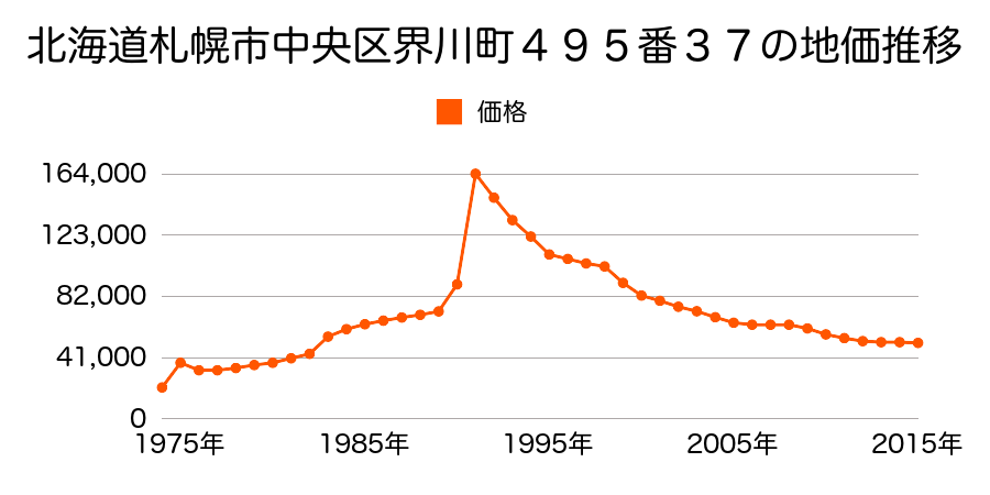 北海道札幌市中央区双子山２丁目５０１番１４の地価推移のグラフ