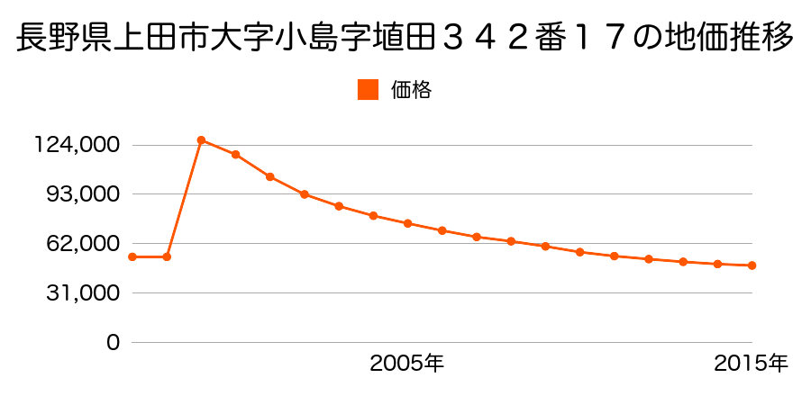 長野県上田市中央西１丁目６３８９番１外１筆の地価推移のグラフ