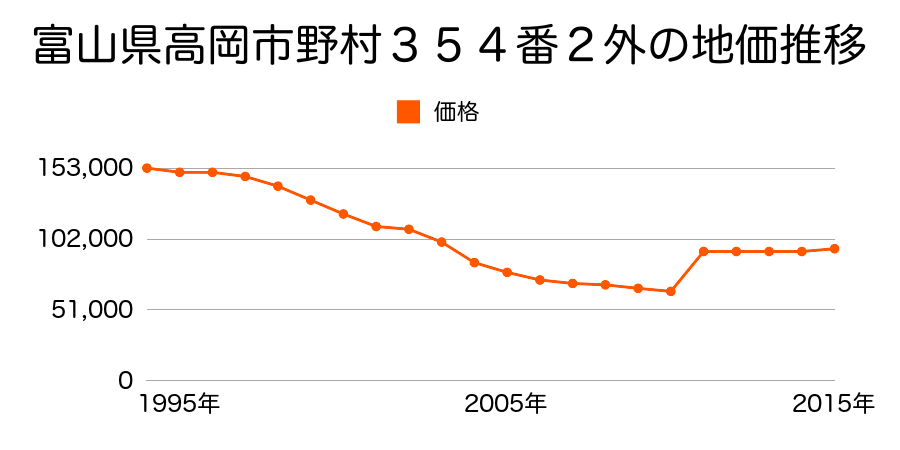 富山県高岡市赤祖父４３０番２の地価推移のグラフ