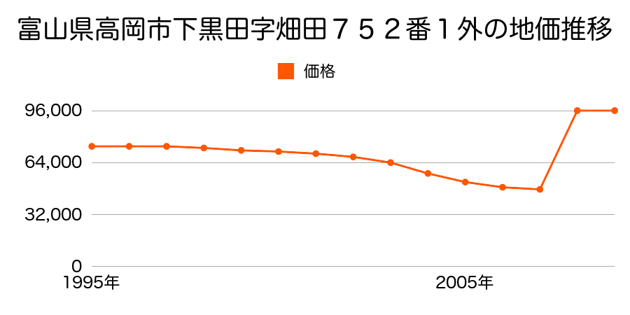 富山県高岡市京田６２０番の地価推移のグラフ