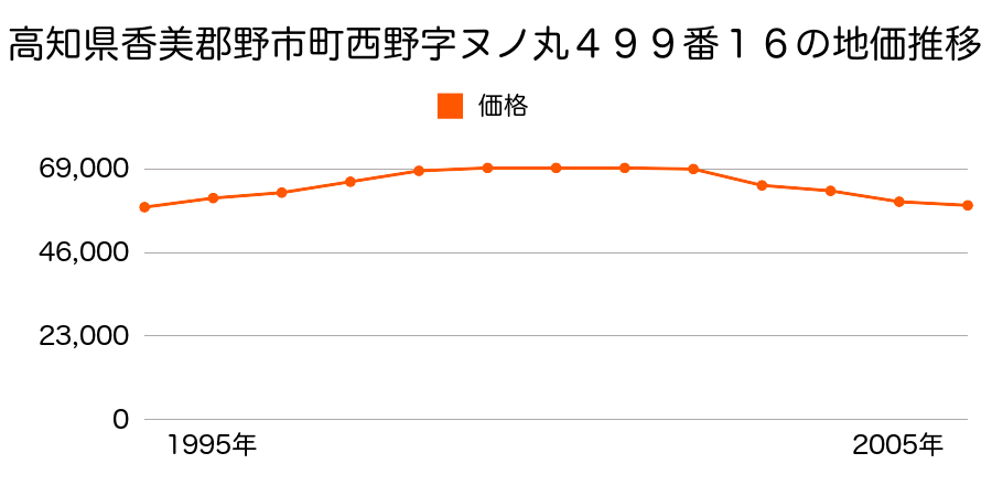 高知県香美郡野市町西野字トノ丸１００７番７の地価推移のグラフ