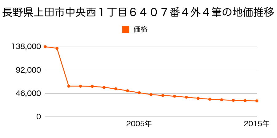 長野県上田市上塩尻字長走３４７番５外１筆の地価推移のグラフ