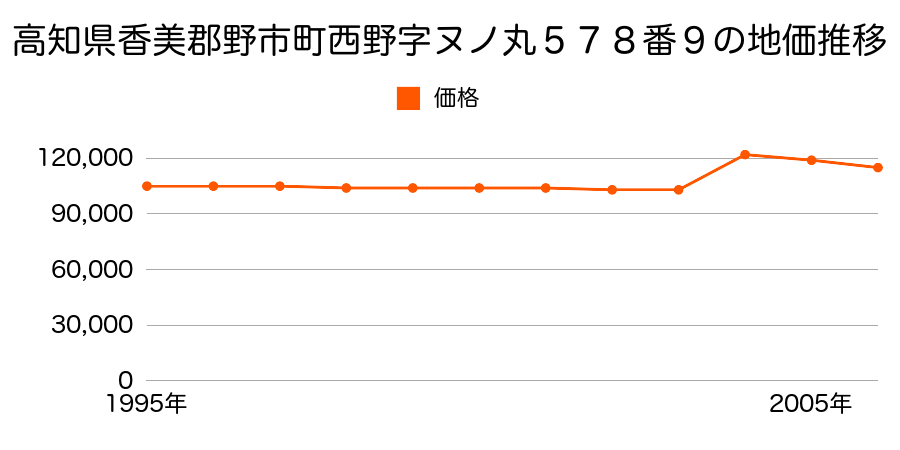高知県香美郡野市町西野字カノ丸２０５９番１外の地価推移のグラフ