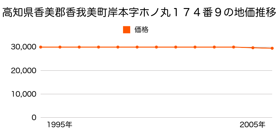 高知県香美郡香我美町岸本字ホノ丸１７４番９の地価推移のグラフ