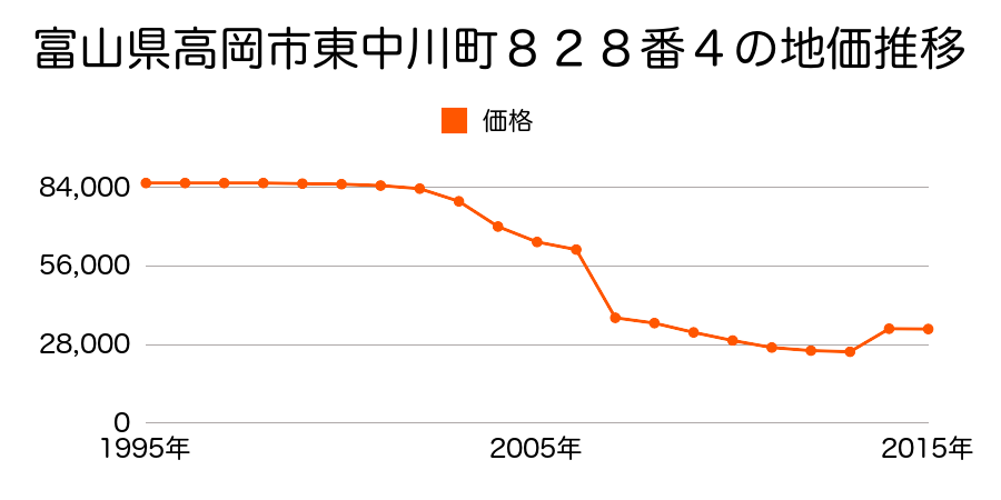 富山県高岡市佐野２７６番２５の地価推移のグラフ