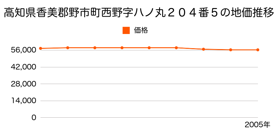 高知県香美郡野市町西野字ハノ丸２０４番５の地価推移のグラフ