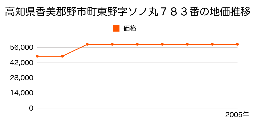 高知県香美郡野市町下井字ムノ丸９５０番１４外の地価推移のグラフ