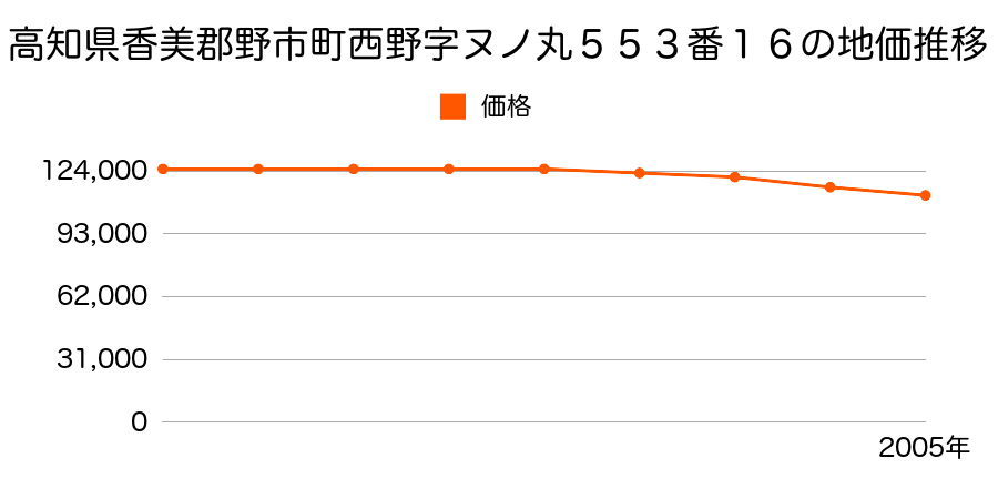 高知県香美郡野市町西野字ヌノ丸５５３番１６の地価推移のグラフ