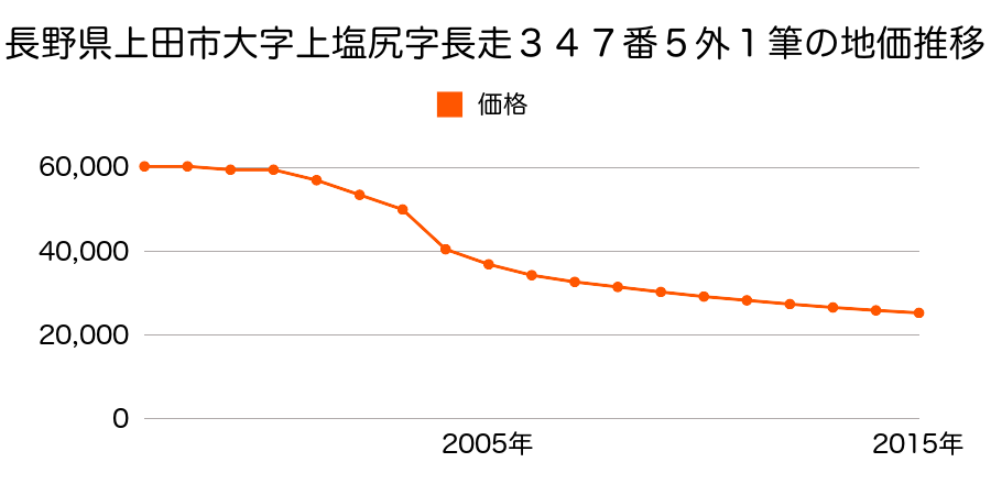 長野県上田市中野字池下５０７番１の地価推移のグラフ