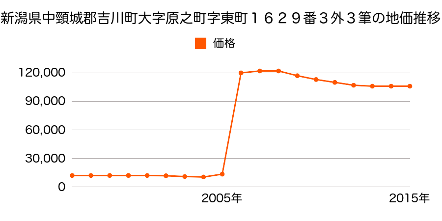 埼玉県吉川市吉川１丁目１７番１０の地価推移のグラフ