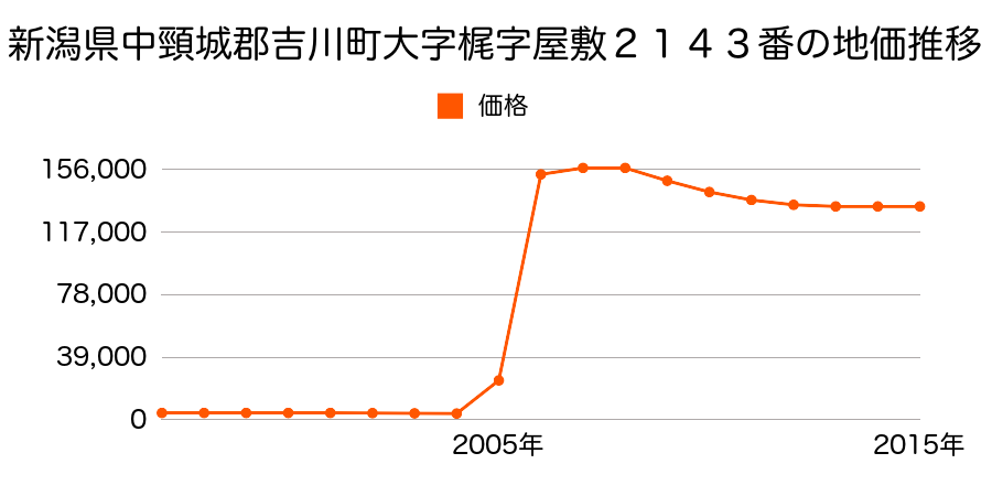 埼玉県吉川市高富２丁目２番１４外の地価推移のグラフ