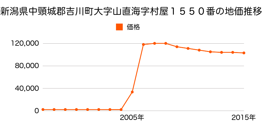 埼玉県吉川市中野１５番５の地価推移のグラフ