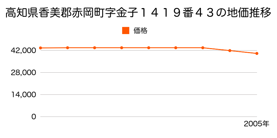 高知県香美郡赤岡町字金子１４１９番４３の地価推移のグラフ