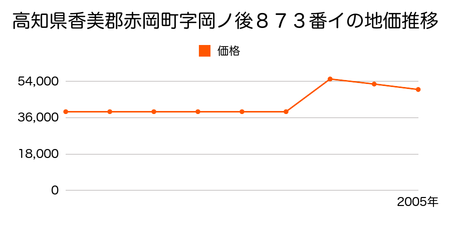 高知県香美郡赤岡町字柳ノ本１０８８番１の地価推移のグラフ