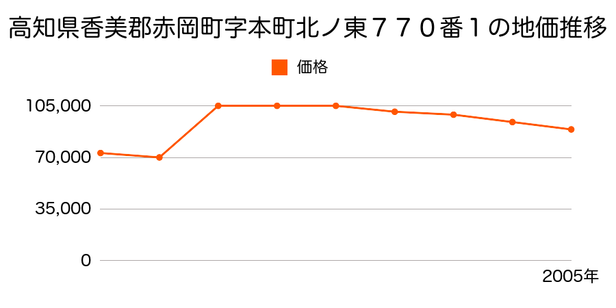 高知県香美郡赤岡町字横町ノ西４７４番１の地価推移のグラフ