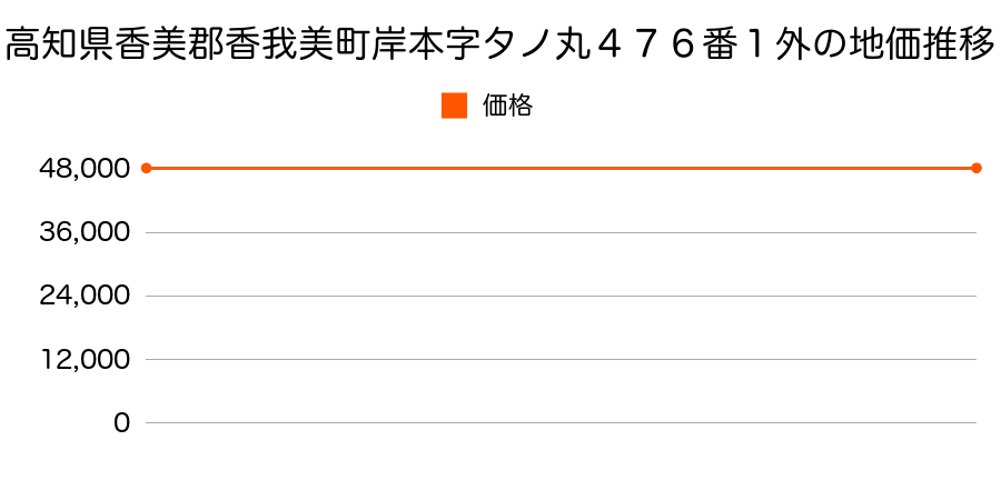 高知県香美郡香我美町岸本字タノ丸４７６番１外の地価推移のグラフ