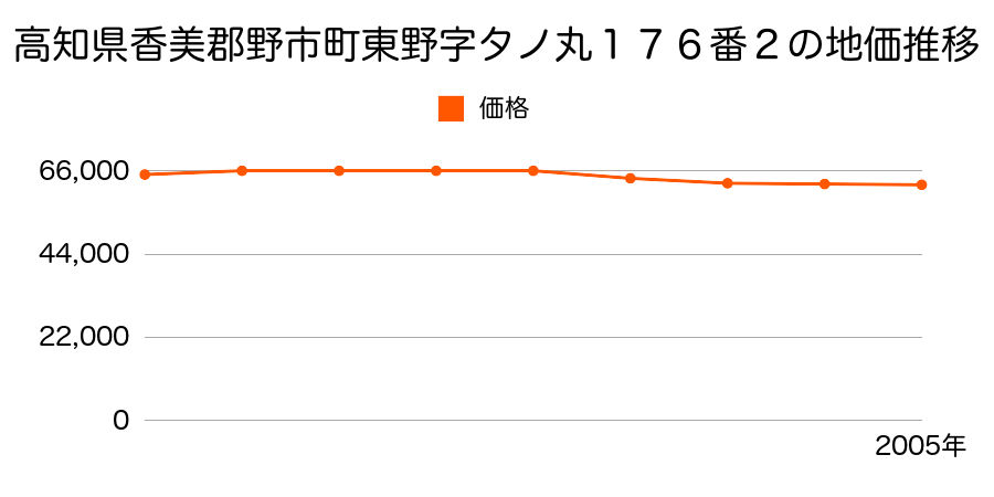 高知県香美郡野市町東野字タノ丸１７６番２の地価推移のグラフ