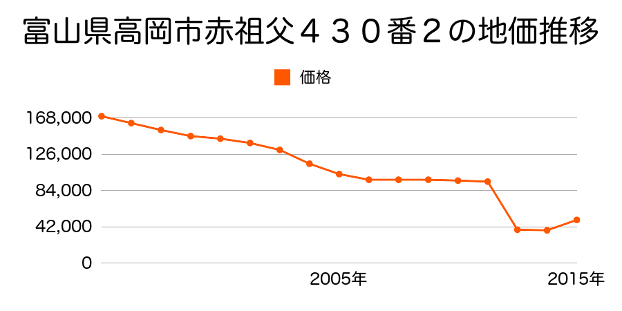 富山県高岡市京町２４９番１外の地価推移のグラフ