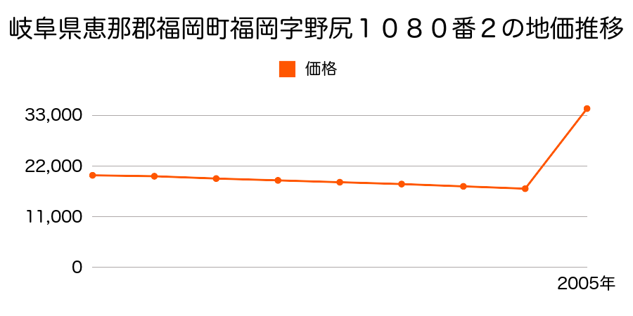 富山県西礪波郡福岡町福岡新７４２番の地価推移のグラフ