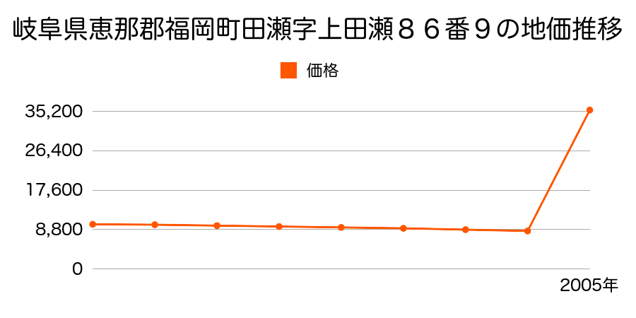 富山県西礪波郡福岡町福岡新３１４番の地価推移のグラフ