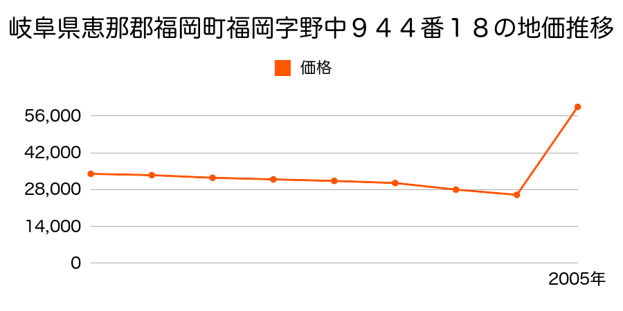 富山県西礪波郡福岡町下蓑新４１３番の地価推移のグラフ