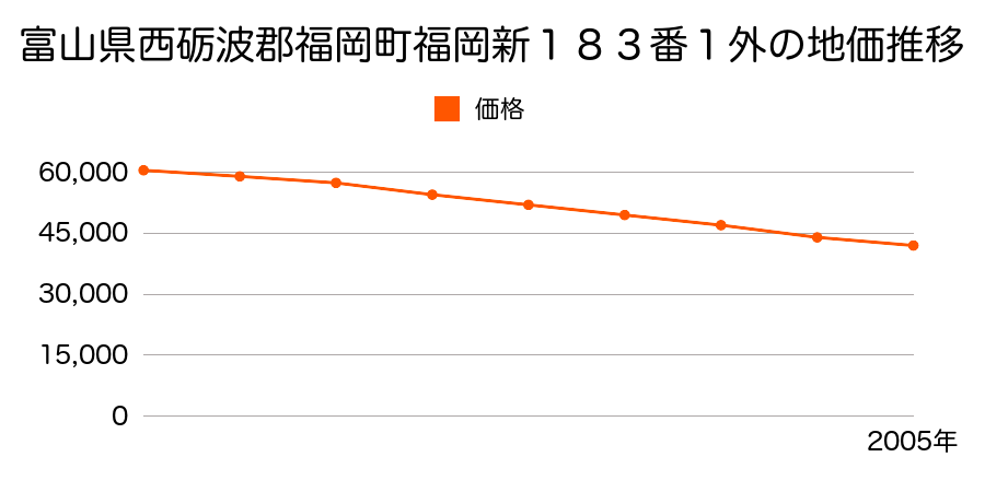 富山県西礪波郡福岡町下老子７０９番４外の地価推移のグラフ