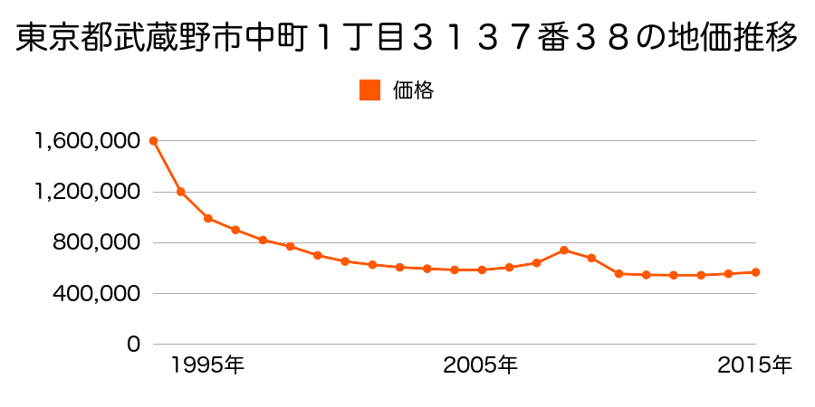 東京都武蔵野市中町３丁目１５９６番１１外の地価推移のグラフ