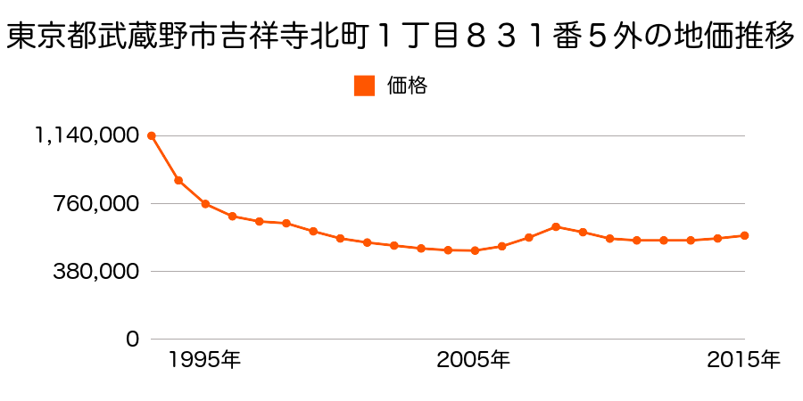 東京都武蔵野市吉祥寺本町４丁目１８７５番４６外の地価推移のグラフ