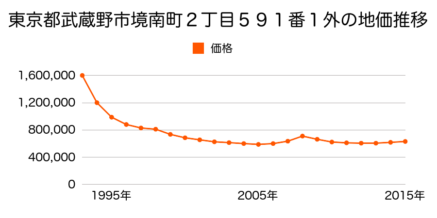 東京都武蔵野市境南町２丁目５９１番１外の地価推移のグラフ
