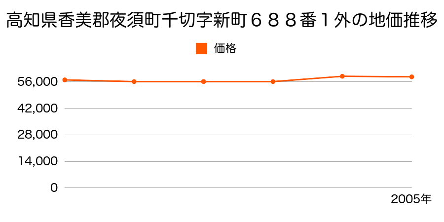 高知県香美郡夜須町坪井字シヲ田１４番３の地価推移のグラフ