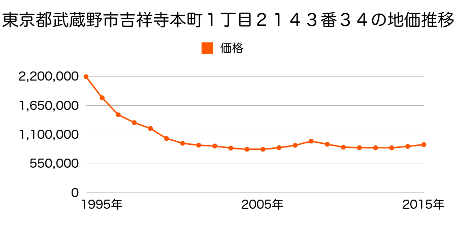 東京都武蔵野市吉祥寺本町１丁目２１４３番３４の地価推移のグラフ