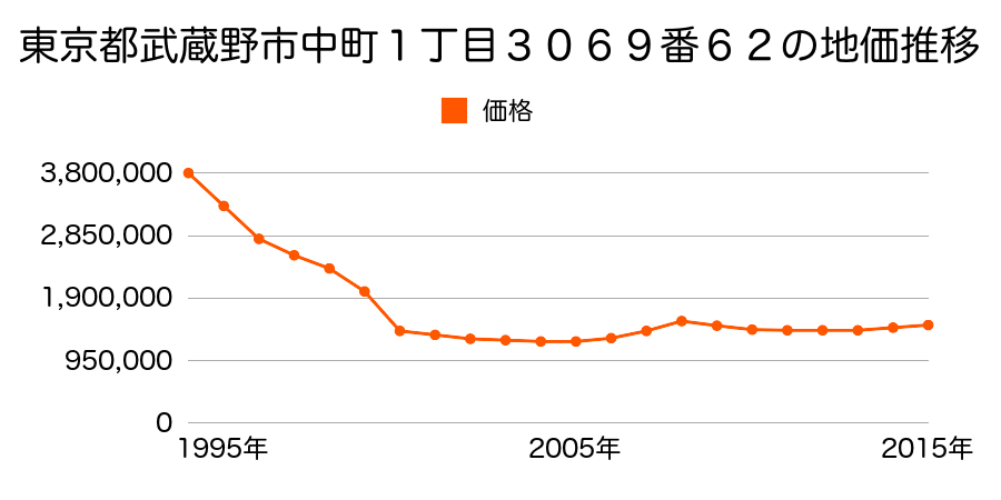 東京都武蔵野市中町１丁目３０８８番３８外の地価推移のグラフ