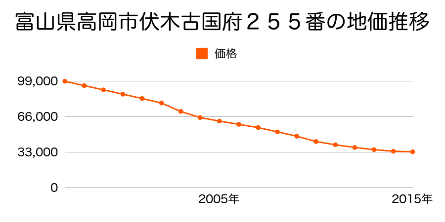 富山県高岡市伏木古国府２５４番の地価推移のグラフ
