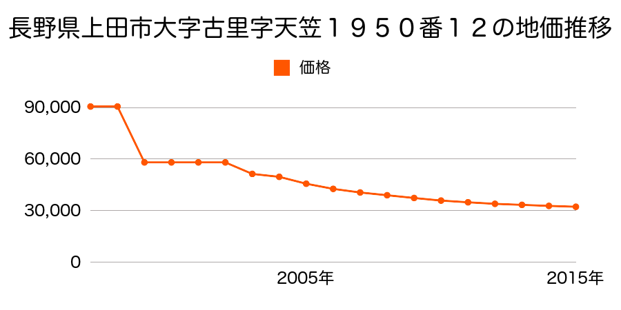 長野県上田市築地字堀之内１０２番３４の地価推移のグラフ