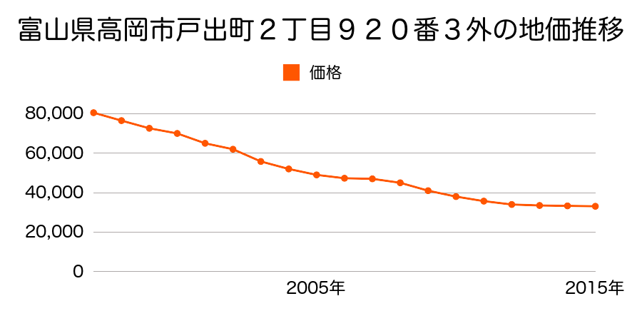 富山県高岡市戸出町２丁目７８６番１７外の地価推移のグラフ