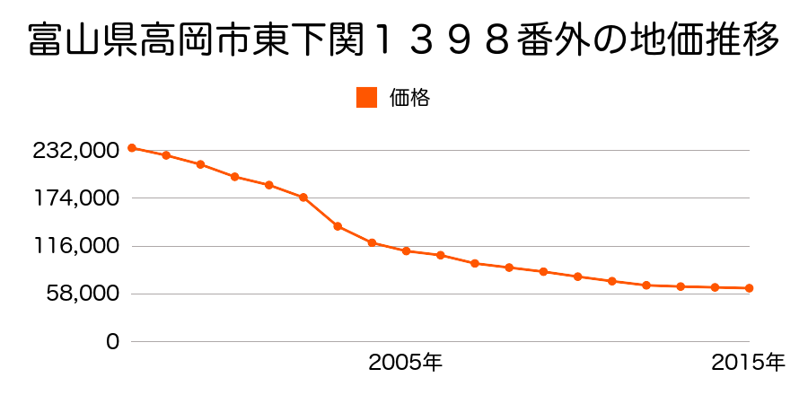 富山県高岡市片原町字御小人１５５番１０の地価推移のグラフ