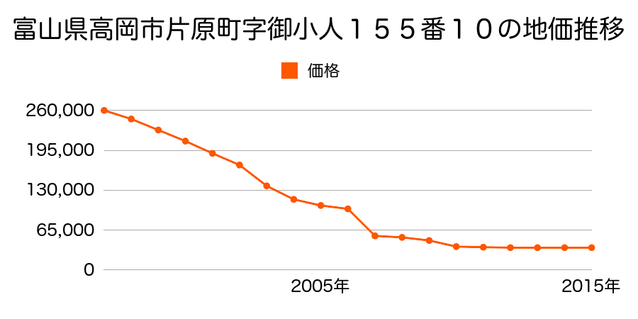 富山県高岡市福岡町福岡字新町１０８２番２外の地価推移のグラフ