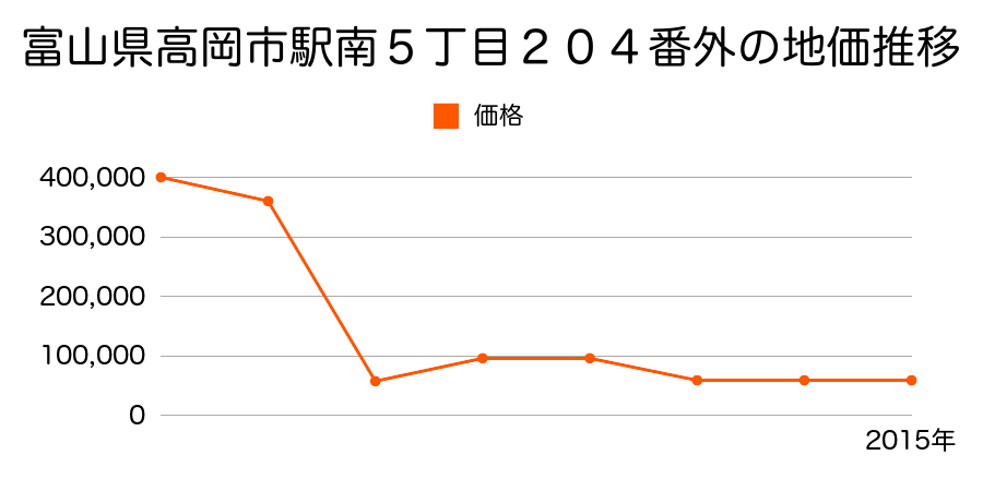 富山県高岡市六家字畑田１２３３番１外の地価推移のグラフ