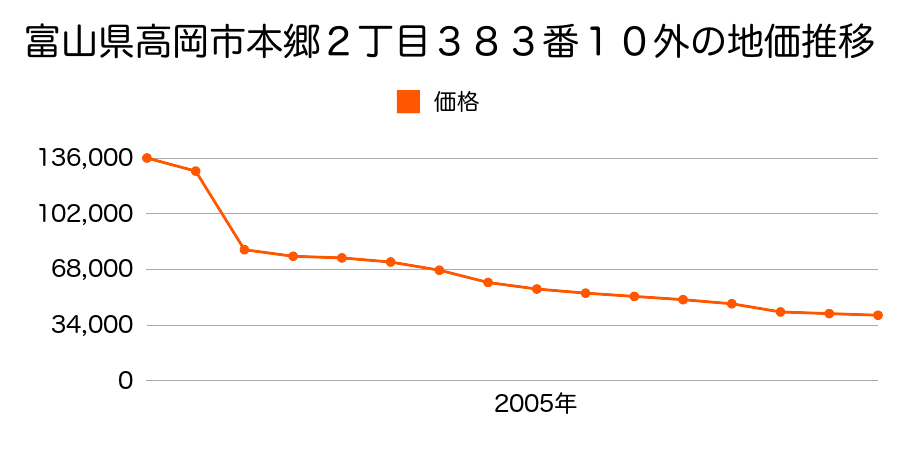 富山県高岡市荻布字前向３１１番１外の地価推移のグラフ