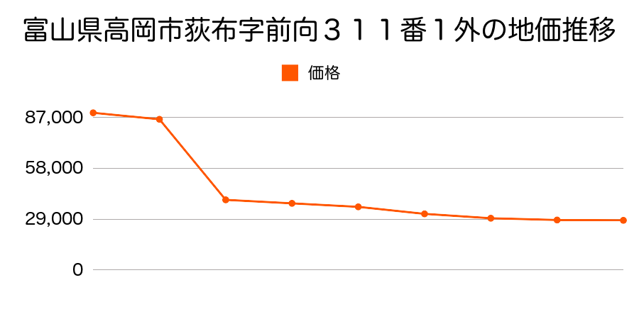 富山県高岡市福岡町下老子７０９番４外の地価推移のグラフ