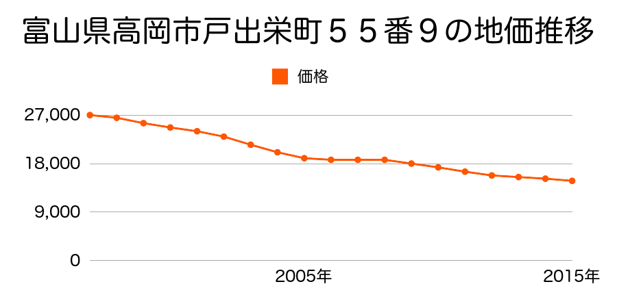 富山県高岡市戸出栄町５５番９の地価推移のグラフ