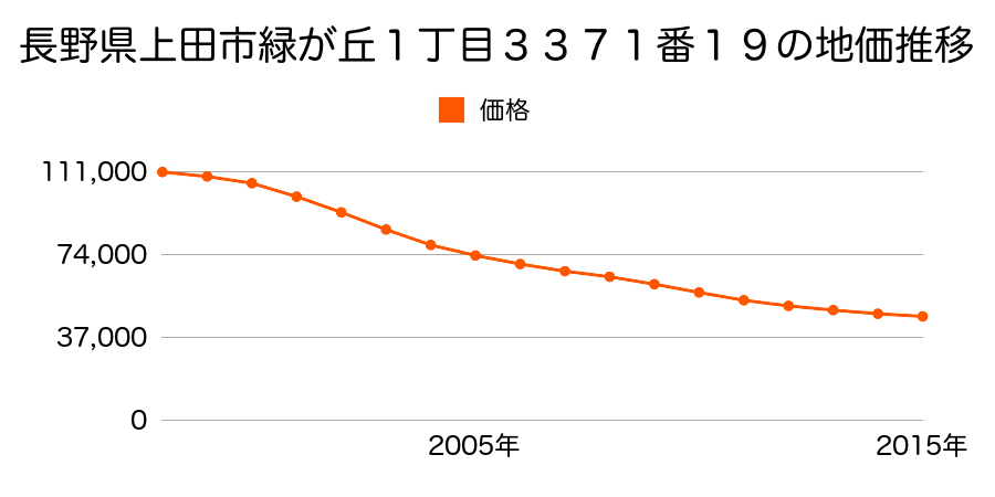 長野県上田市緑が丘１丁目３３７１番１９の地価推移のグラフ