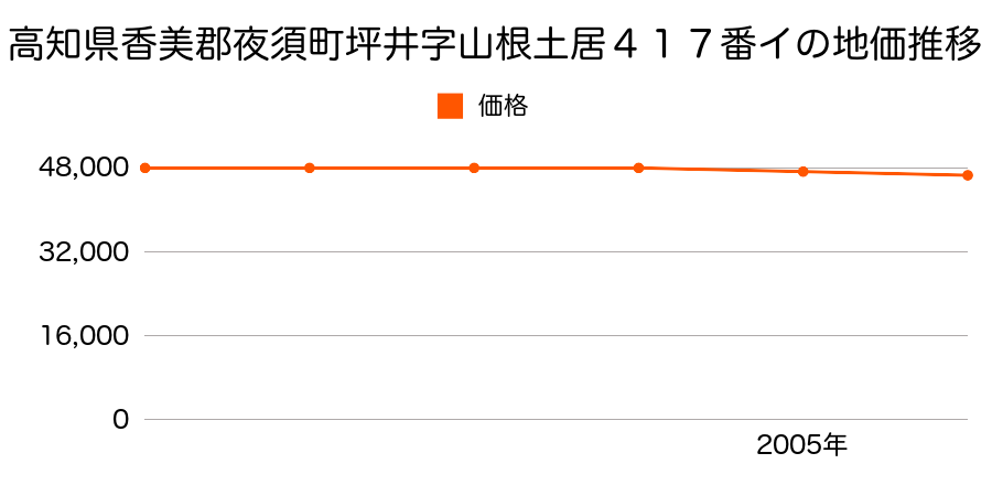 高知県香美郡夜須町坪井字山根土居４１７番イの地価推移のグラフ