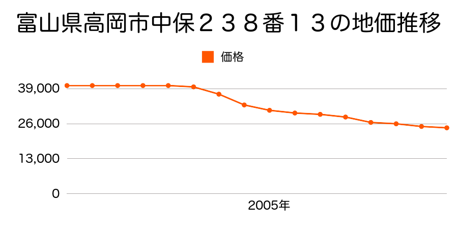 富山県高岡市中保２３８番１３の地価推移のグラフ