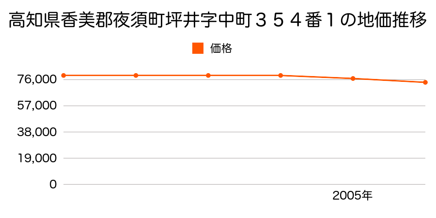 高知県香美郡夜須町坪井字中町３５４番１の地価推移のグラフ