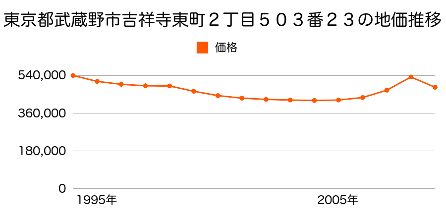 東京都武蔵野市吉祥寺東町２丁目５０３番２３の地価推移のグラフ