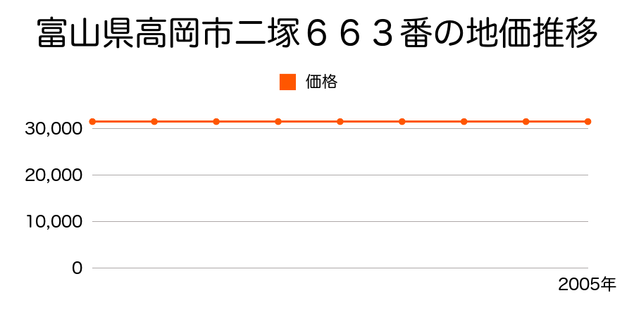 富山県高岡市二塚６６３番の地価推移のグラフ