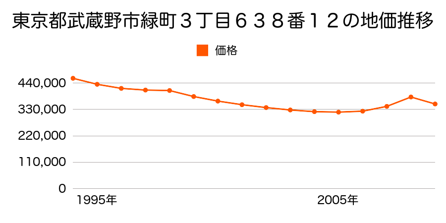 東京都武蔵野市緑町３丁目６３８番１２の地価推移のグラフ