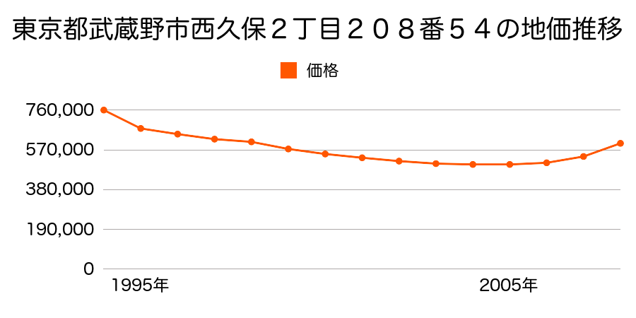 東京都武蔵野市西久保２丁目２０８番５４の地価推移のグラフ