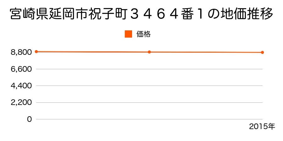 宮崎県延岡市祝子町３４６４番１の地価推移のグラフ